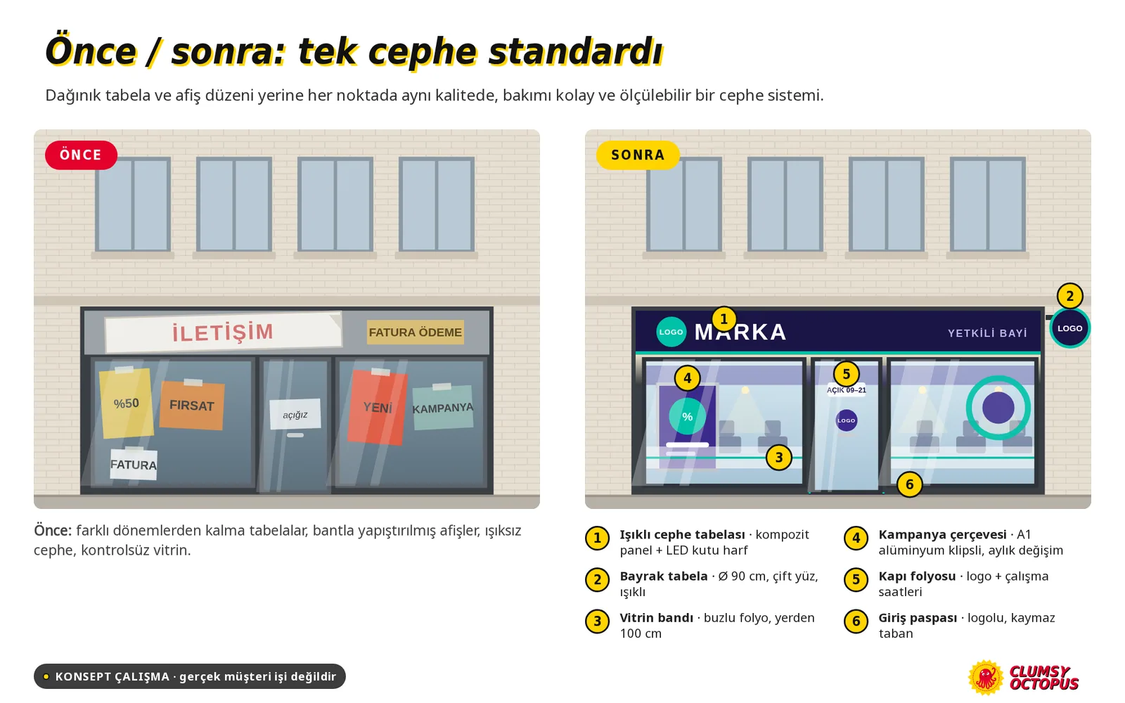 Before and after: the old storefront with taped posters and the new one with numbered application points