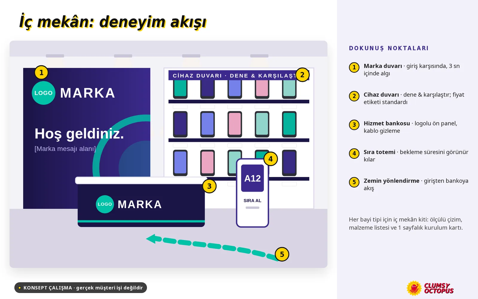 Dealer interior: brand wall, device wall, service counter, queue totem and floor wayfinding