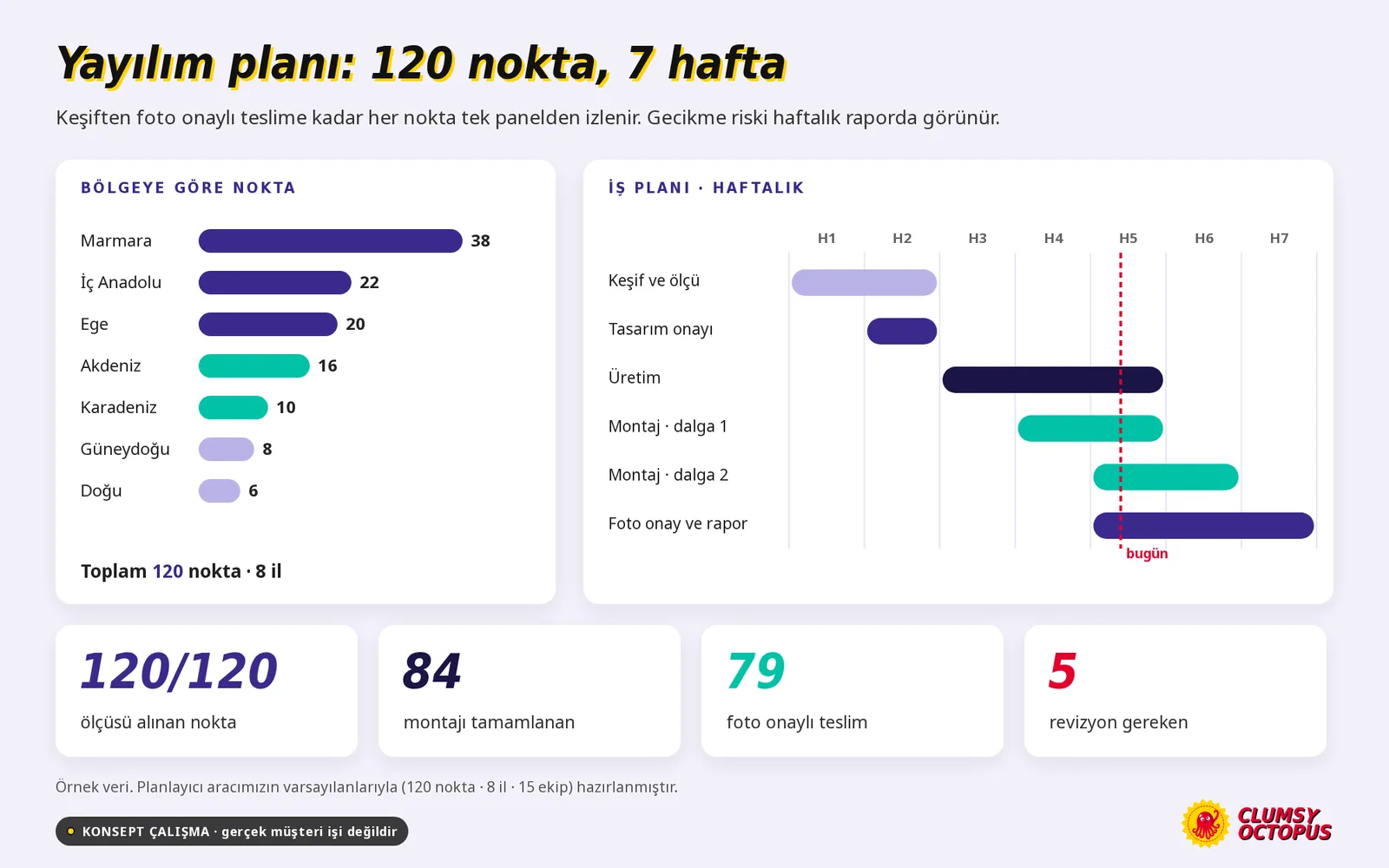 Rollout dashboard: locations by region, 7-week work plan and KPIs (sample data)
